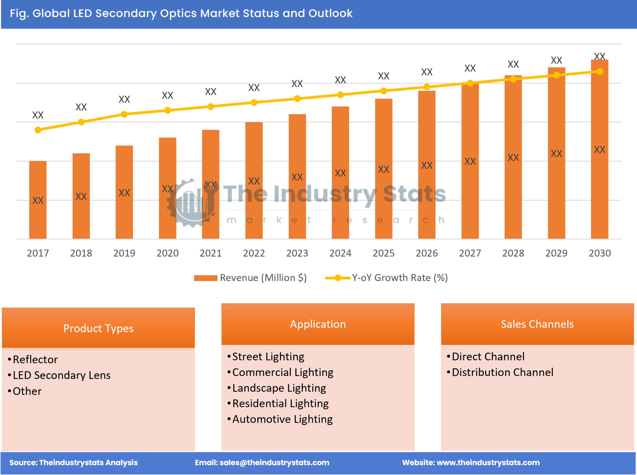 LED Secondary Optics Status & Outlook